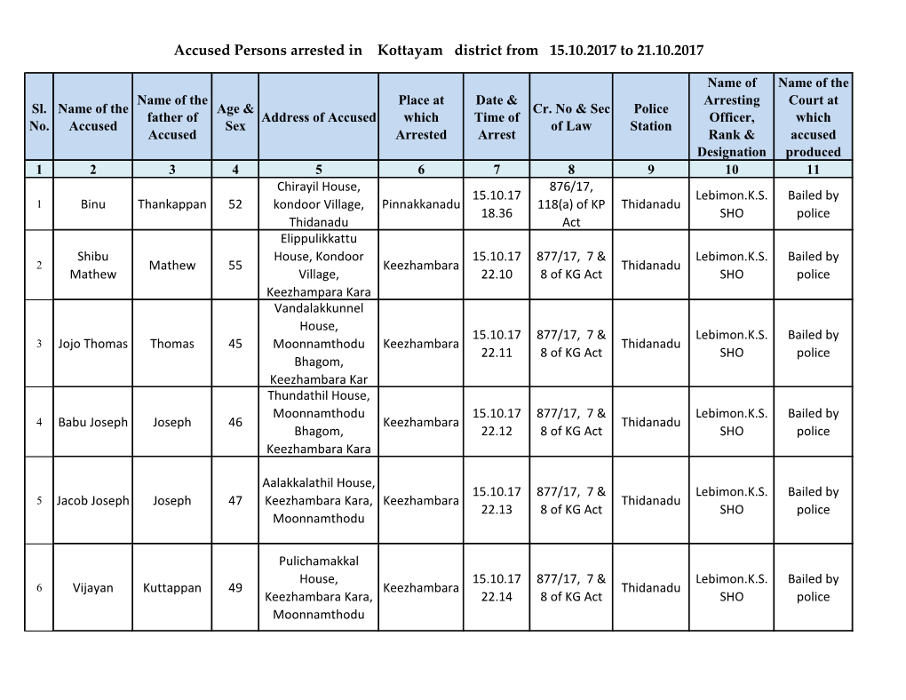 Accused Persons Arrested in Kottayam District from 15.10.2017 to 21.10.2017