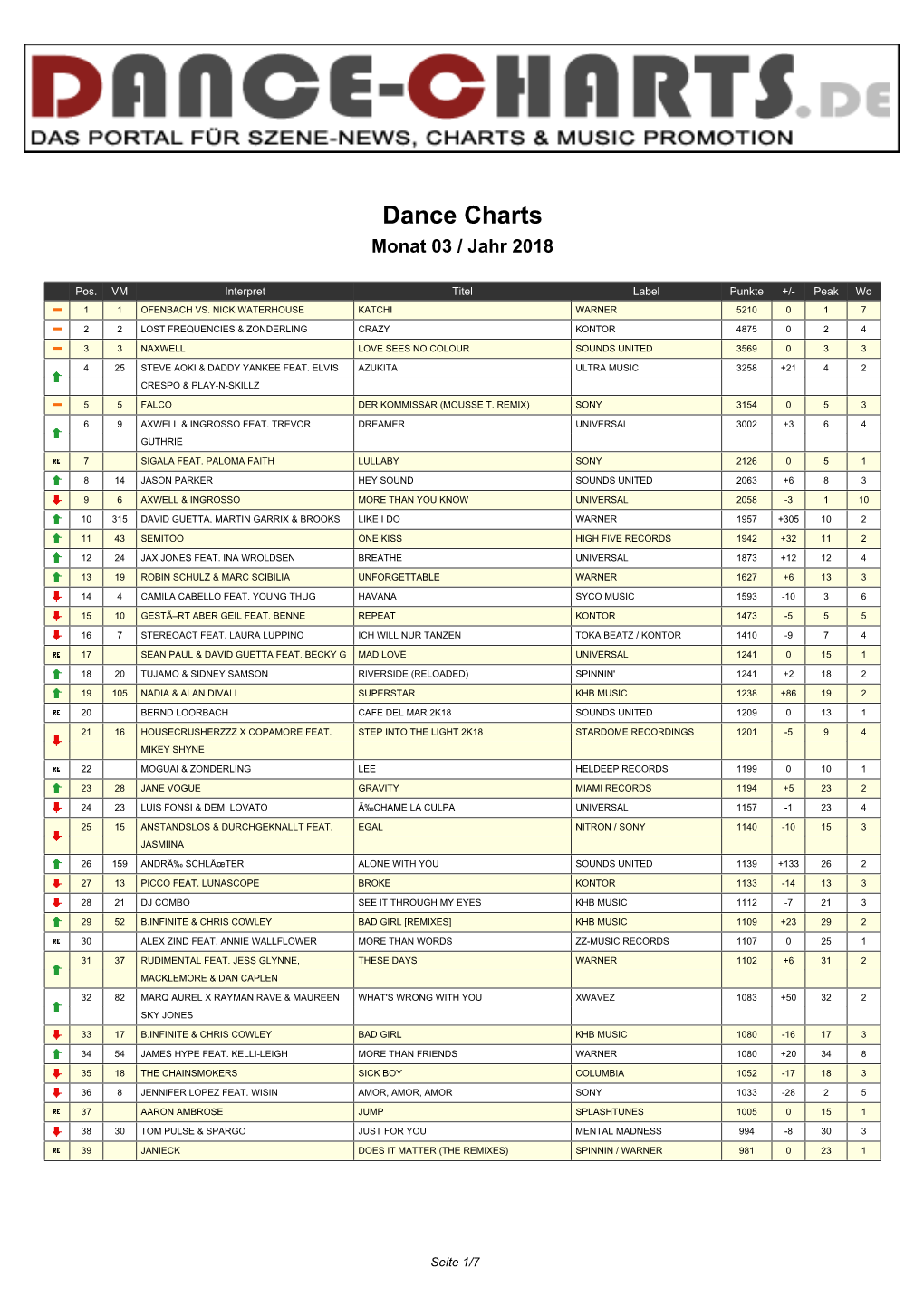 Dance Charts Monat 03 / Jahr 2018