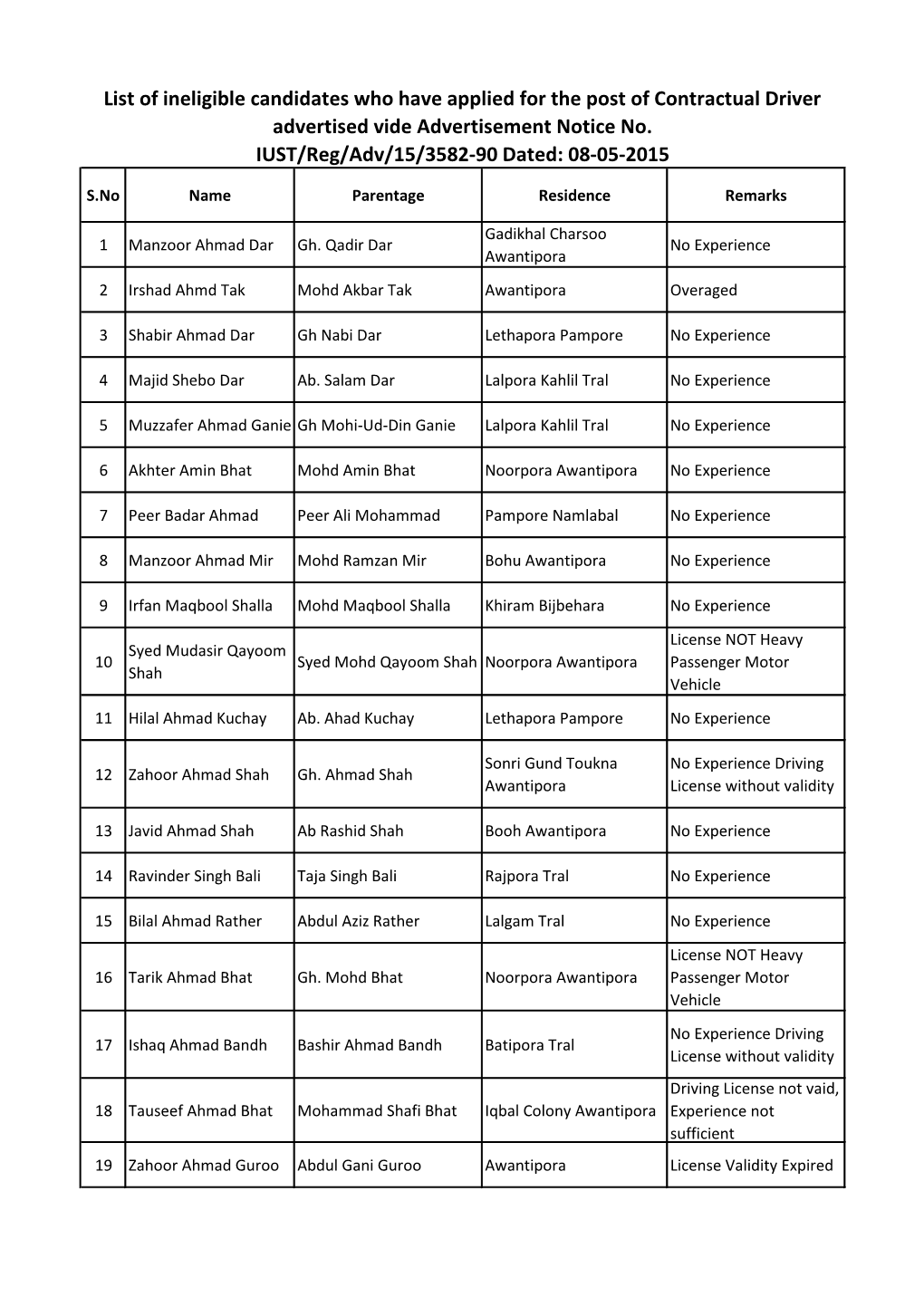 List of Ineligible Candidates Who Have Applied for the Post of Contractual Driver Advertised Vide Advertisement Notice No