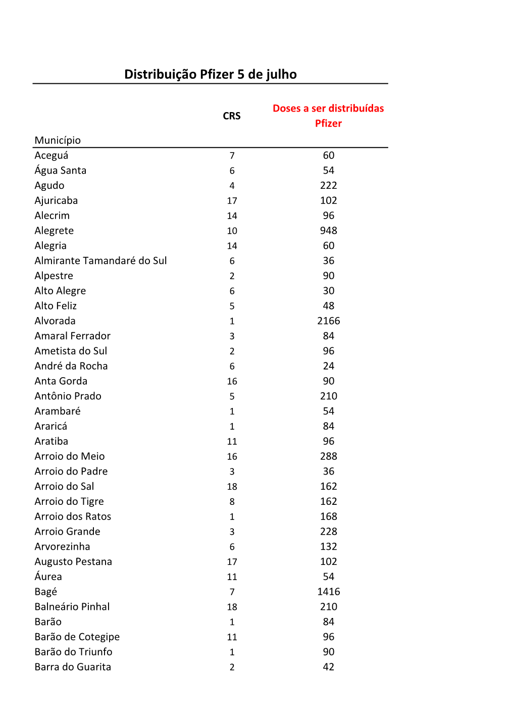 Acesse Planilha Com a Distribuição Das Doses De Pfizer Por Município