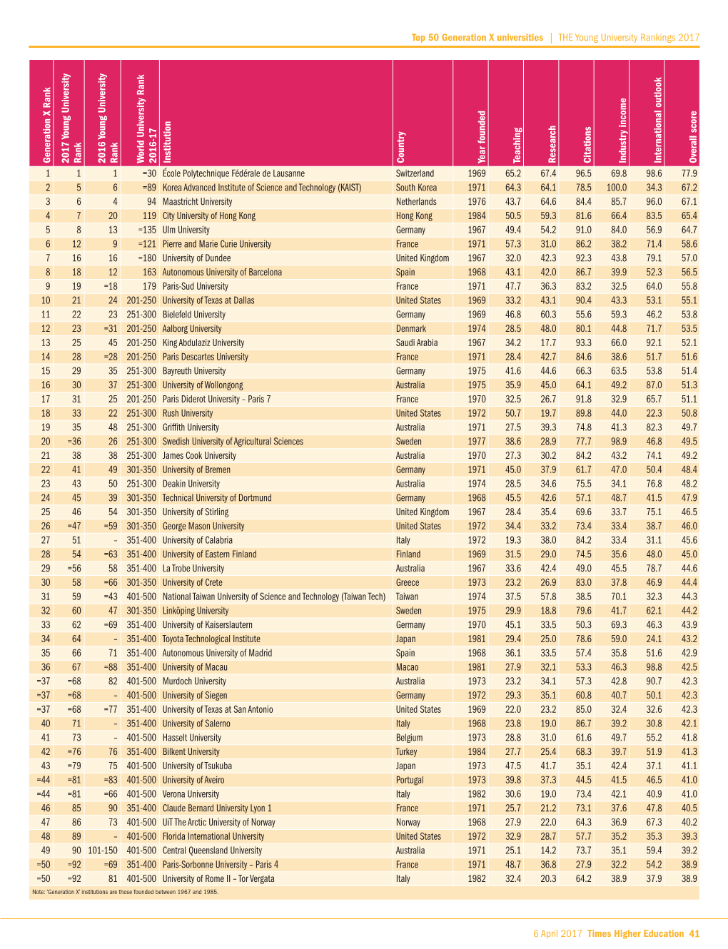 Top 50 Generation X Universities