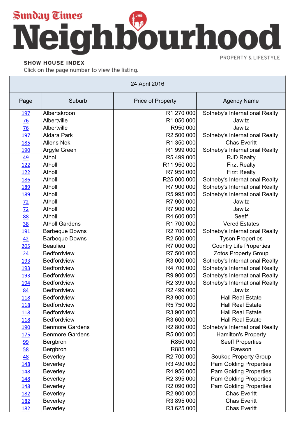 Page Suburb Price of Property Agency Name 197 Albertskroon R1 270