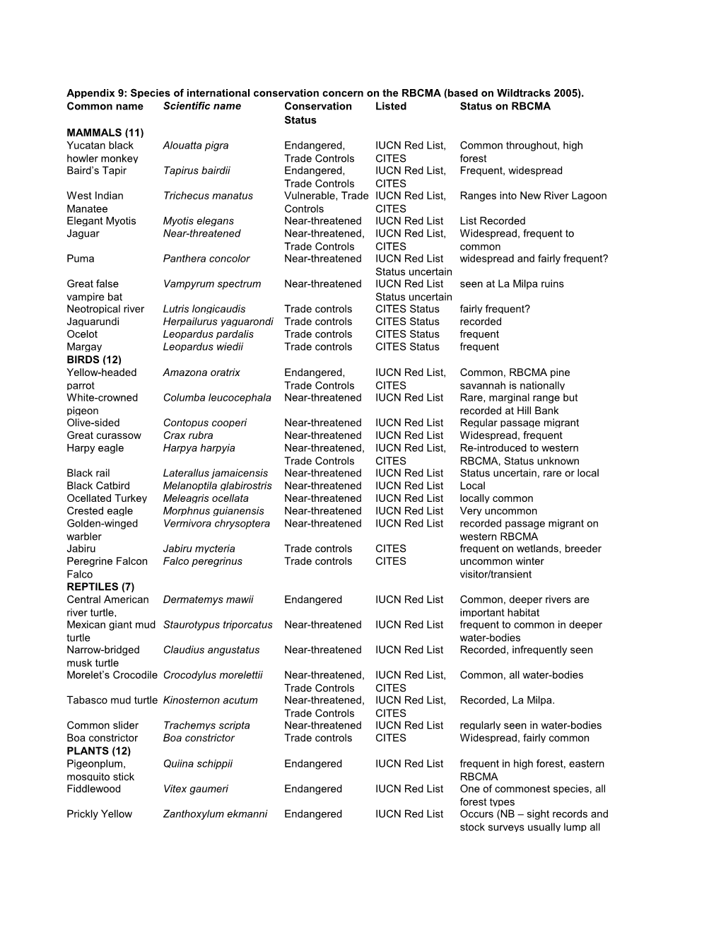 Species of International Conservation Concern on the RBCMA (Based on Wildtracks 2005)