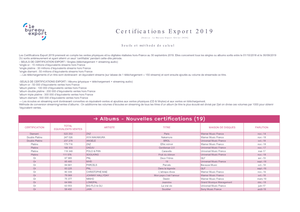 Certifications Export 2019