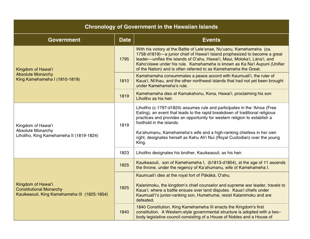 Chronology of Government in the Hawaiian Islands Government Date Events