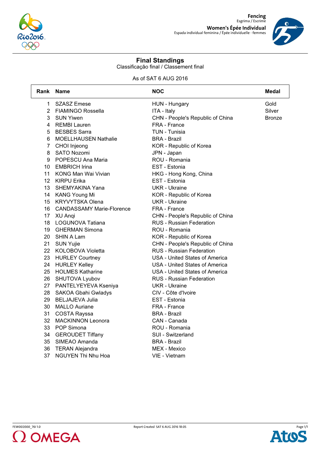 Final Standings Classificação Final / Classement Final