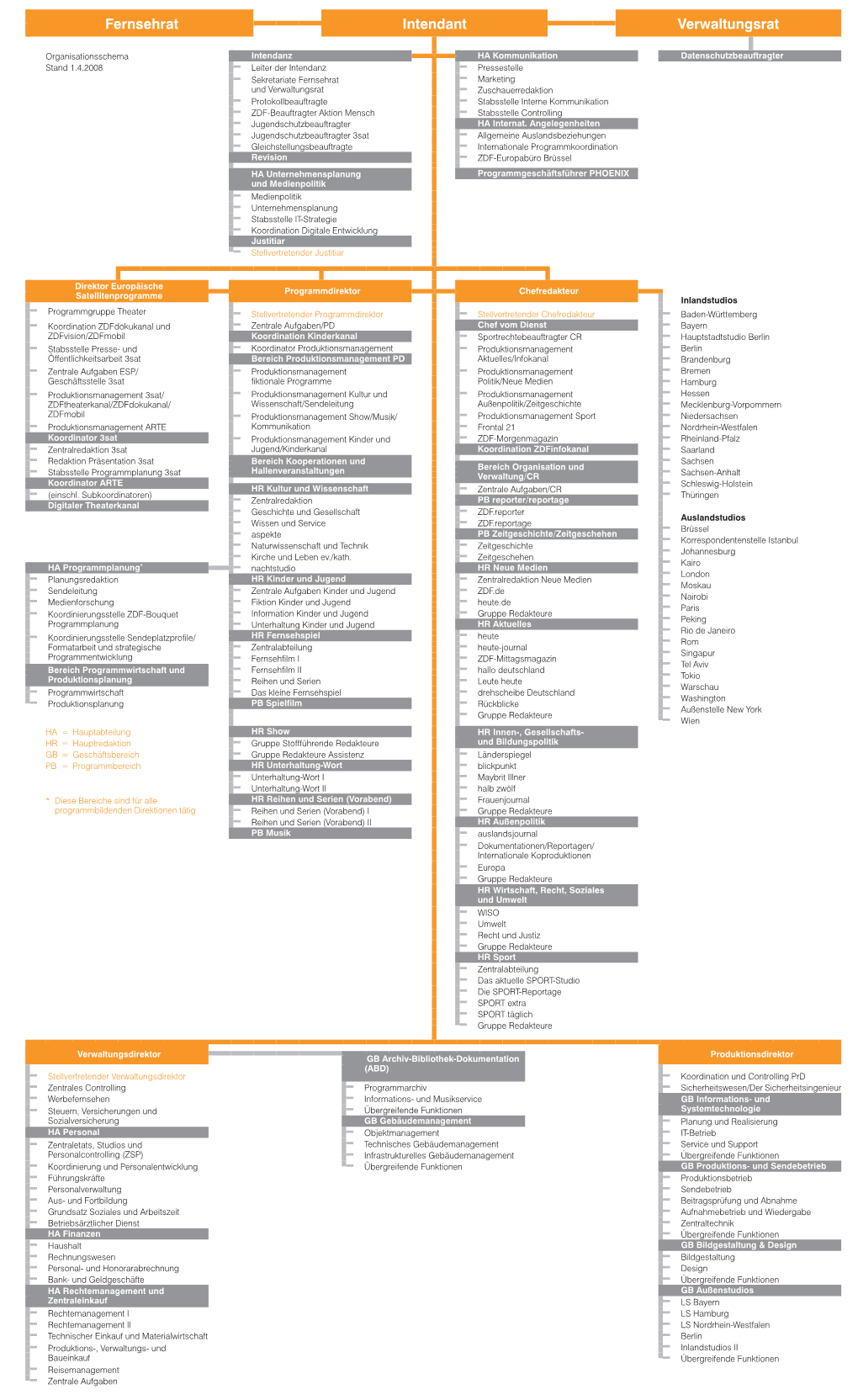 Organisationsschema