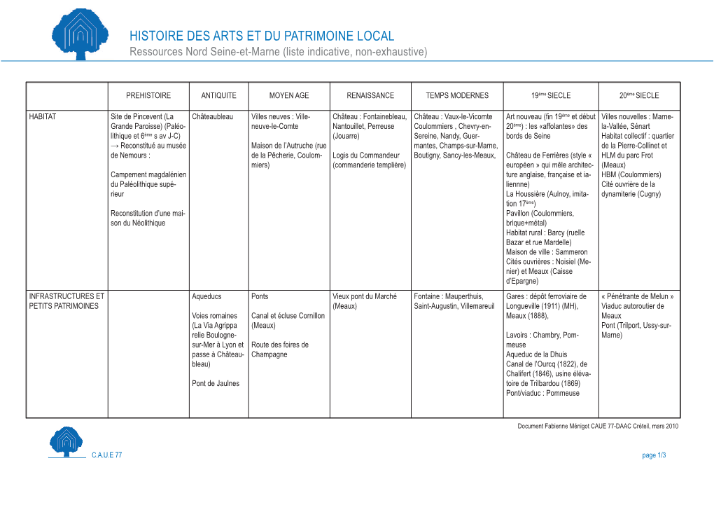 Retrouver Le Tableau De Sites De Patrimoine Local