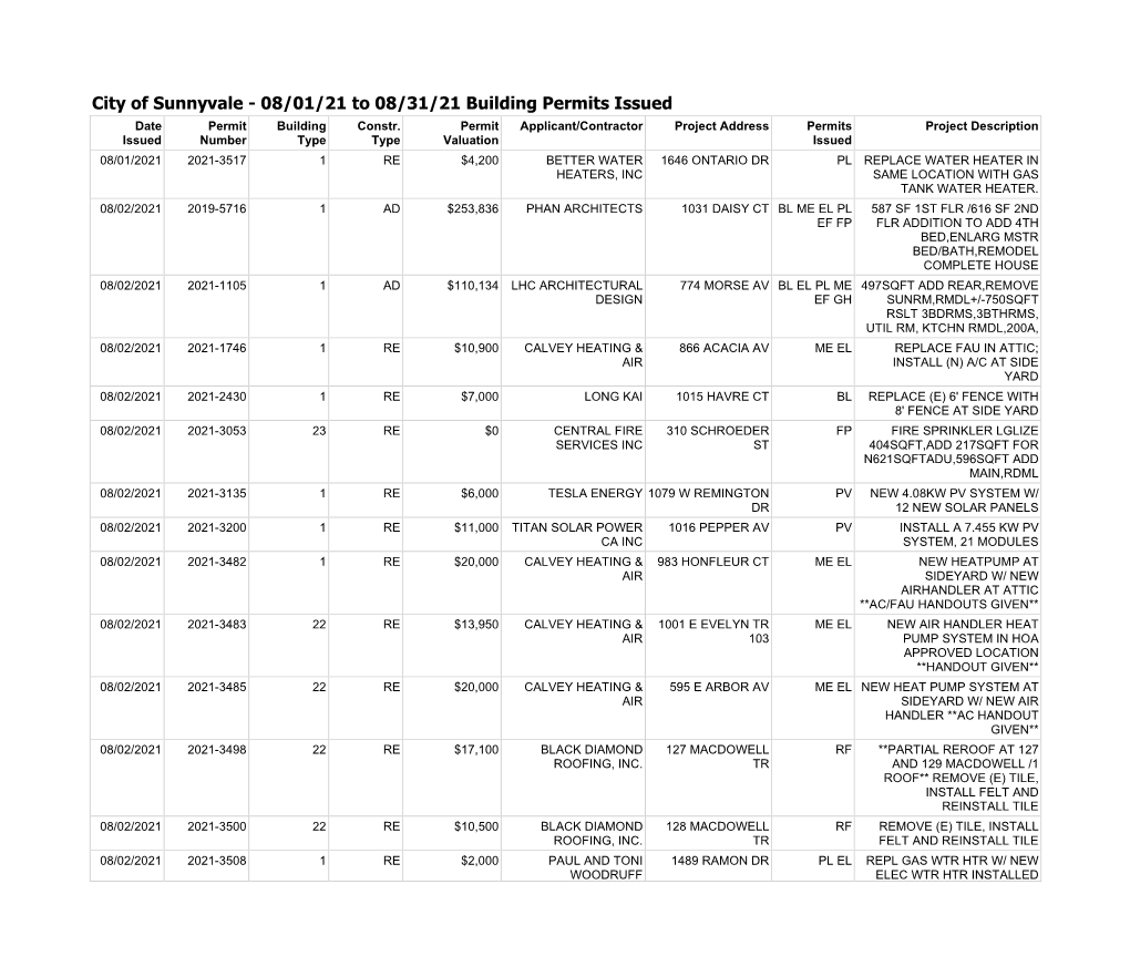 Building Permits Issued Date Permit Building Constr