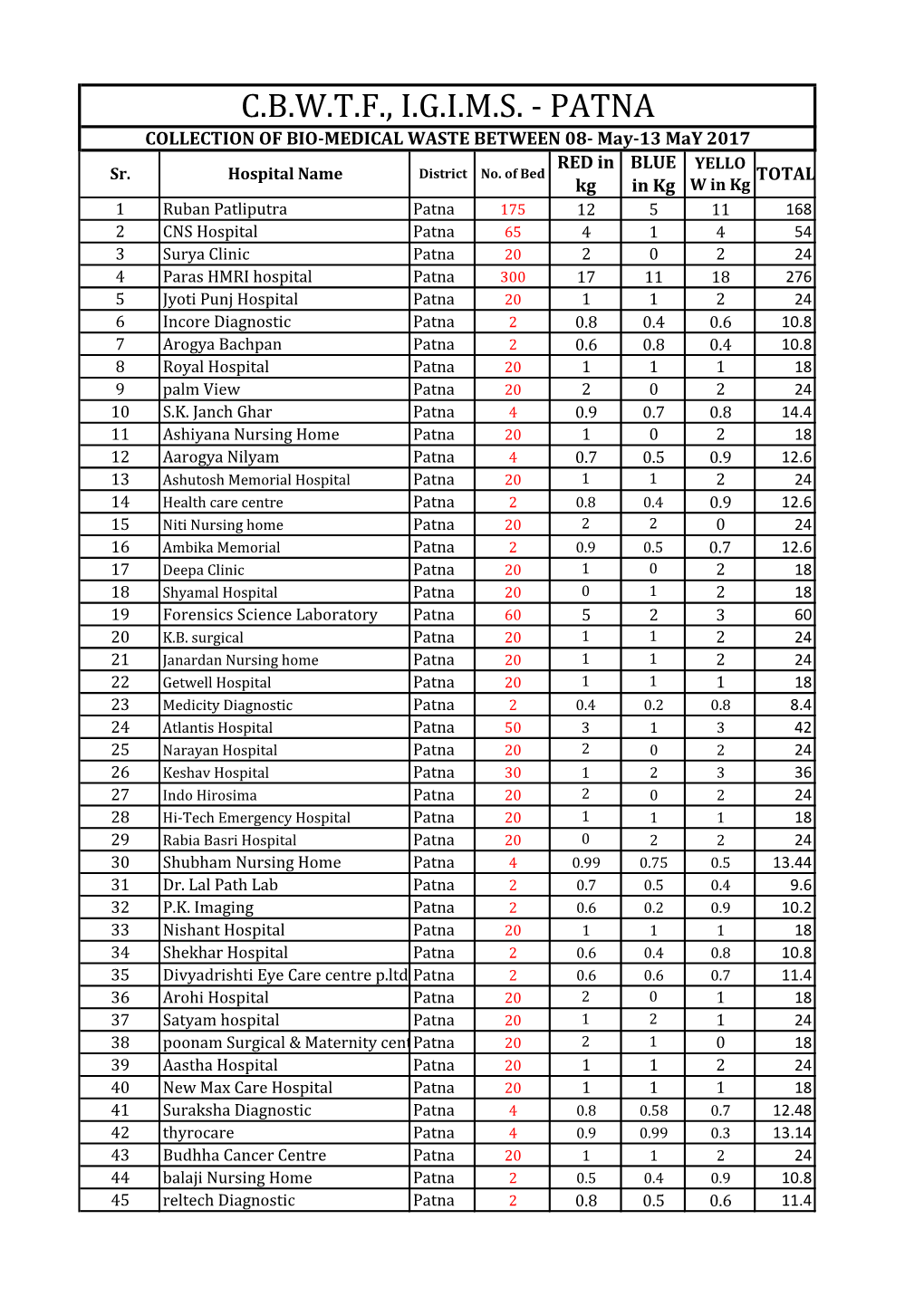 C.B.W.T.F., I.G.I.M.S. - PATNA COLLECTION of BIO-MEDICAL WASTE BETWEEN 08- May-13 May 2017 RED in BLUE YELLO Sr