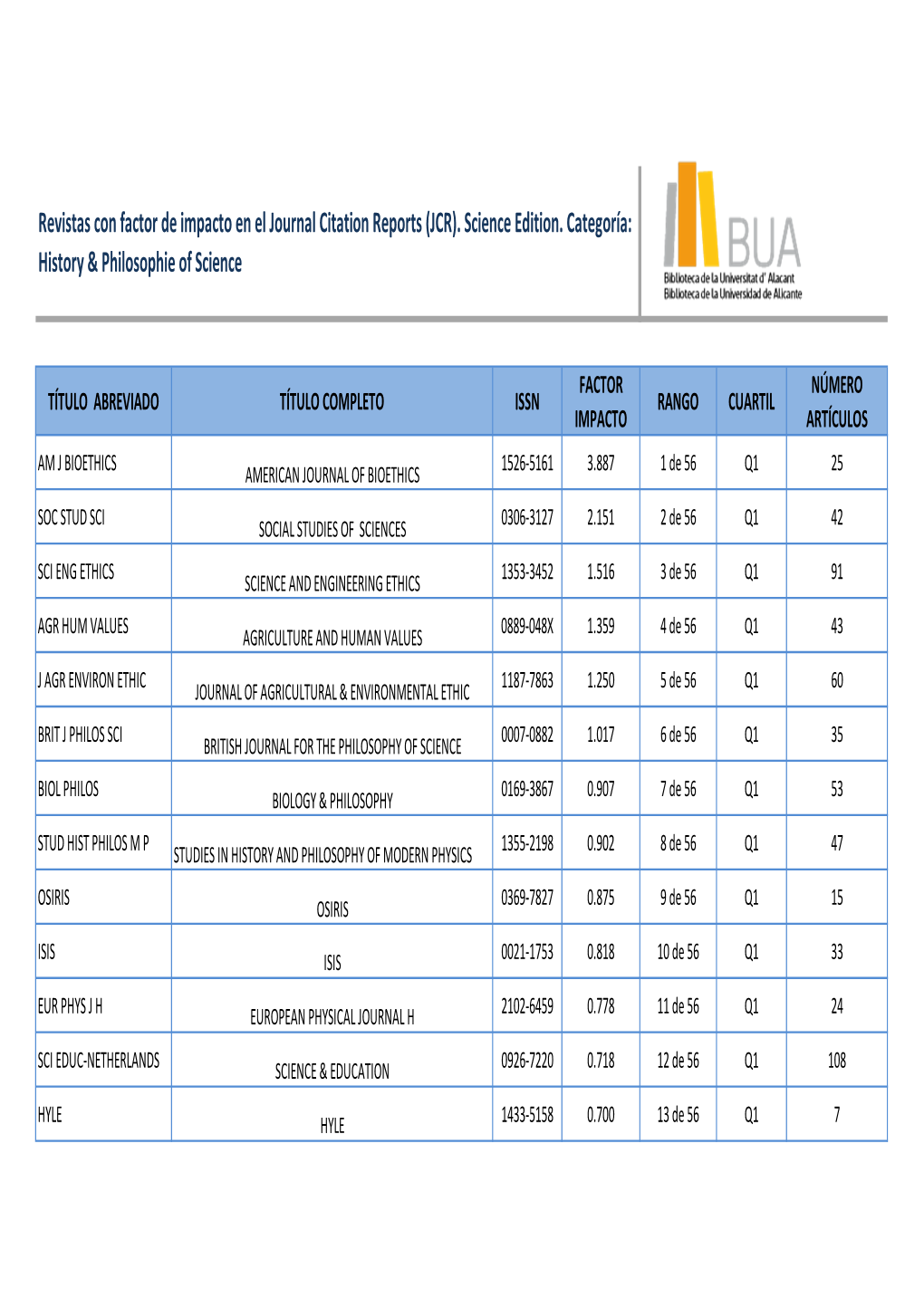 Revistas Con Factor De Impacto En El Journal Citation Reports (JCR). Science Edition. Categoría: History & Philosophie of S