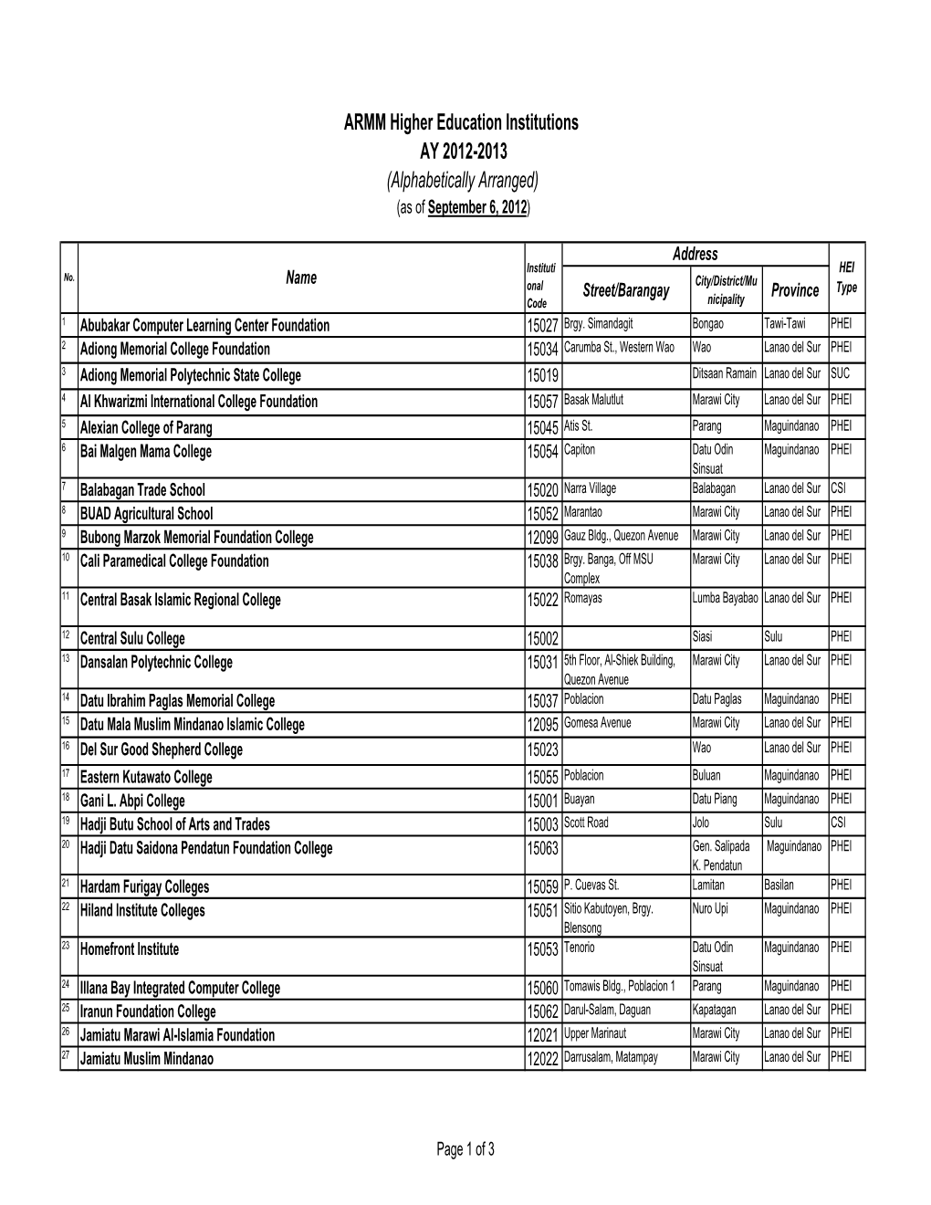 ARMM Higher Education Institutions AY 2012-2013 (Alphabetically Arranged) (As of September 6, 2012)