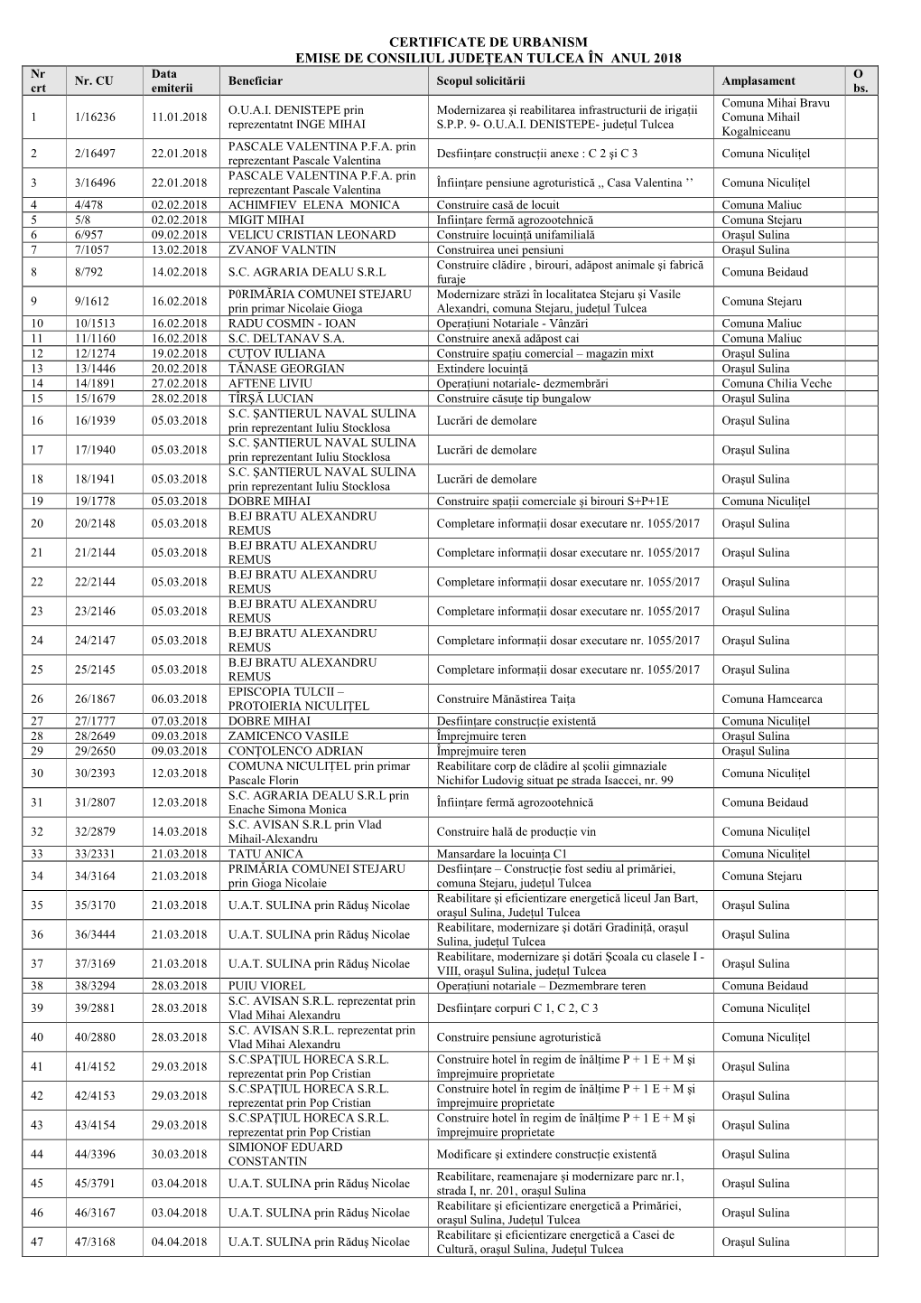 CERTIFICATE DE URBANISM EMISE DE CONSILIUL JUDEŢEAN TULCEA ÎN ANUL 2018 Nr Data O Nr