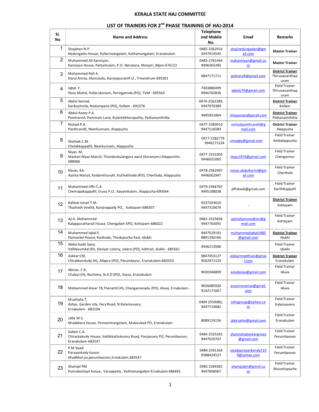 1 KERALA STATE HAJ COMMITTEE LIST of TRAINERS for 2Nd