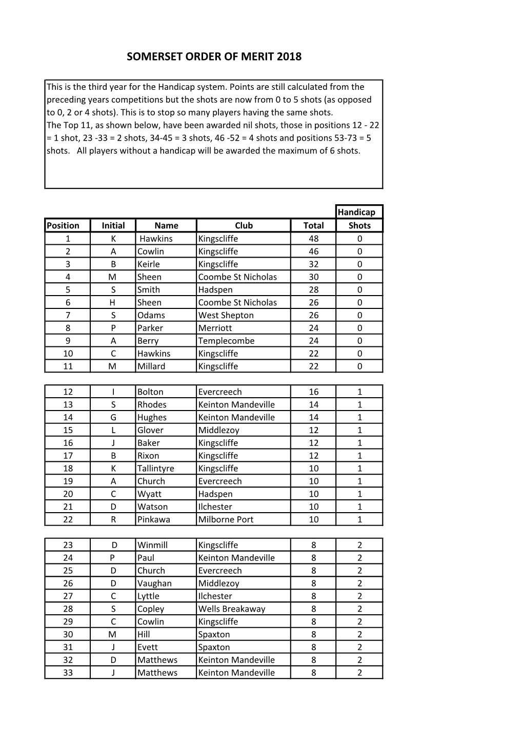 Somerset Order of Merit 2018