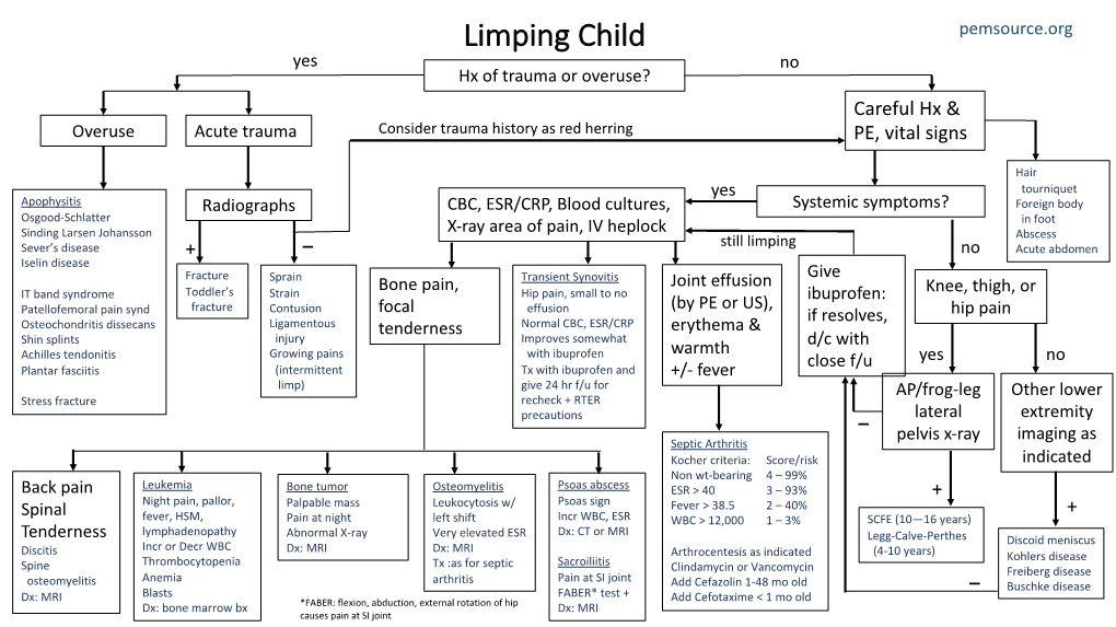 Limping Child Pemsource.Org Yes No Hx of Trauma Or Overuse? Careful Hx & Overuse Acute Trauma Consider Trauma History As Red Herring PE, Vital Signs