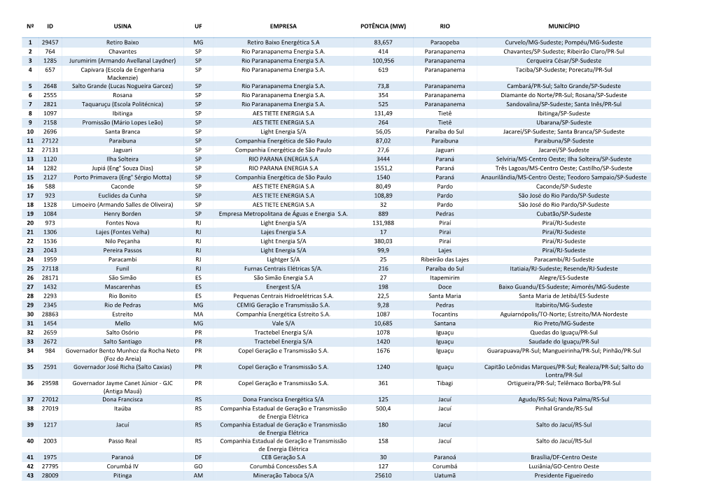 Nº Id Usina Uf Empresa Potência (Mw) Rio Município