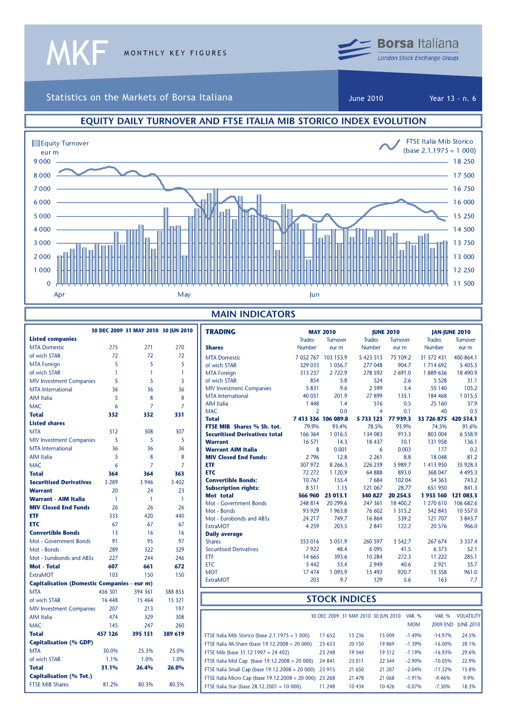 Stock Indices Main Indicators Equity Daily Turnover And