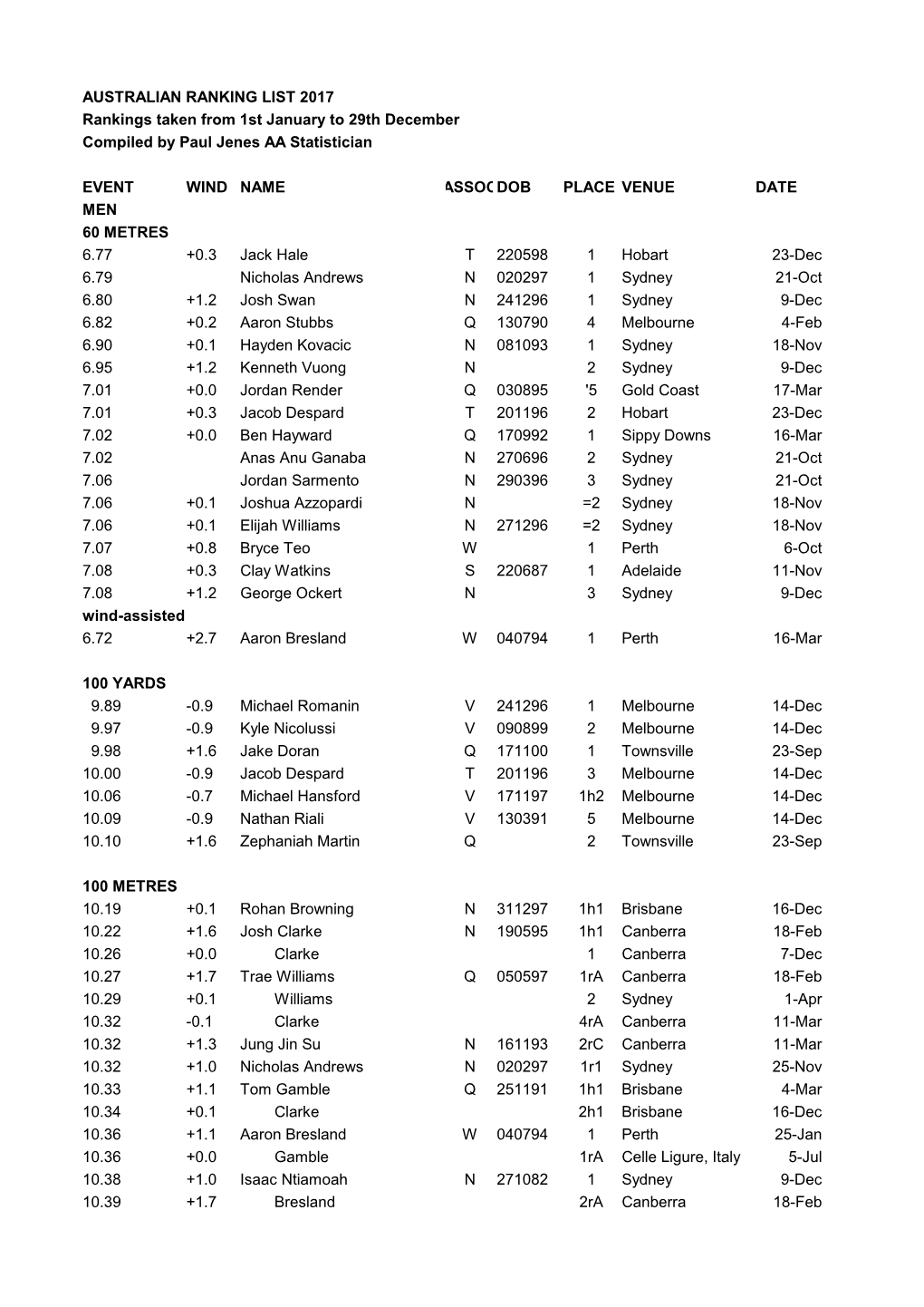 AUSTRALIAN RANKING LIST 2017 Rankings Taken from 1St January to 29Th December Compiled by Paul Jenes AA Statistician