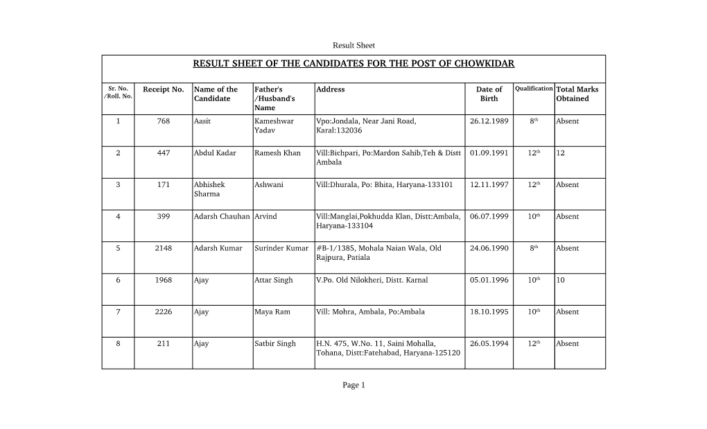 Result Sheet of the Candidates for the Post of Chowkidar