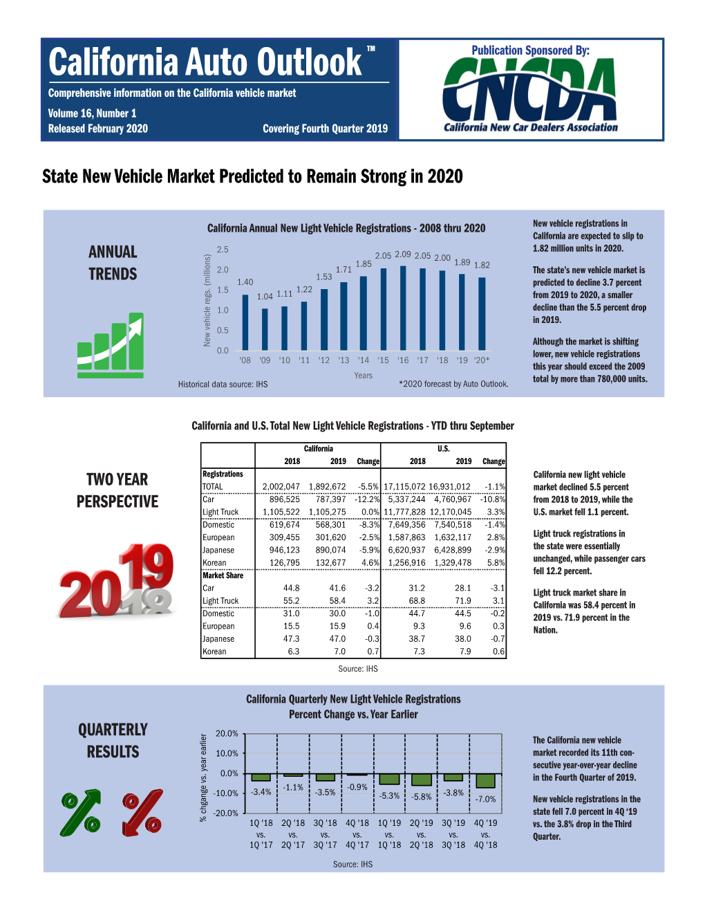 California Auto Outlook