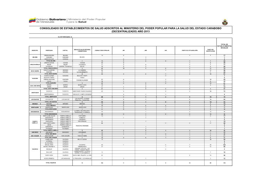 Consolidado De Establecimientos De Salud Adscritos Al Ministerio Del Poder Popular Para La Salud Del Estado Carabobo (Decentralizado) Año 2013