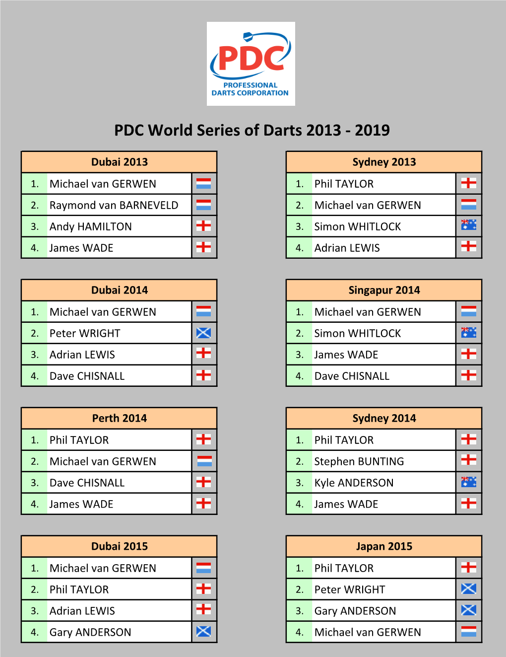 PDC World Series of Darts 2013-2019 Tabellen Und Ergebnisse