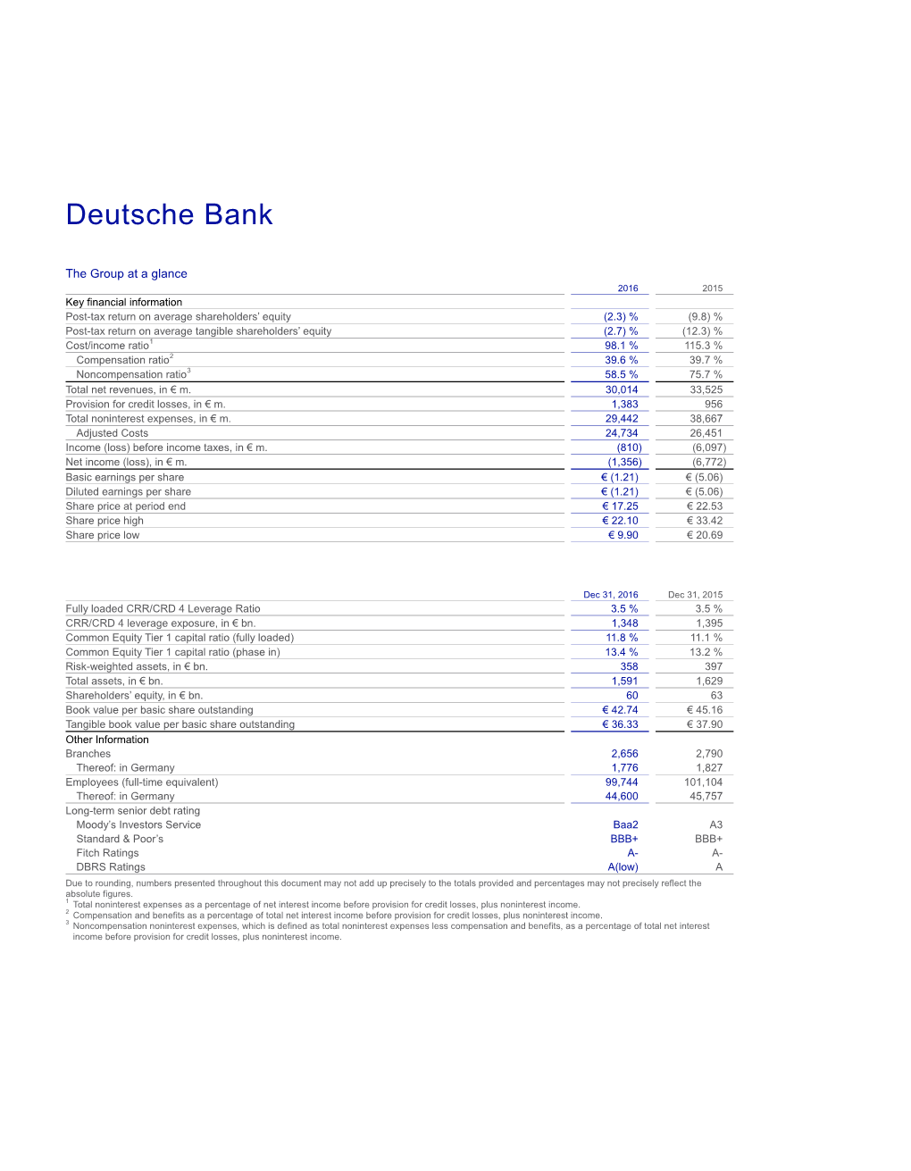 Deutsche Bank Group