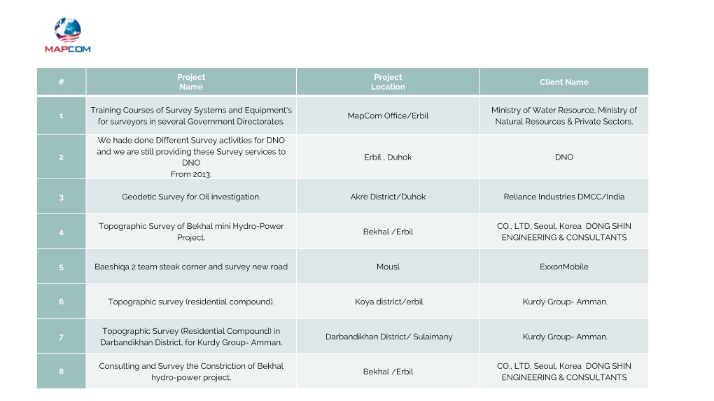 Projects in Whole 90 All Kurdistan Private Sectors of Iraq Done by Mapcom Survey Teams