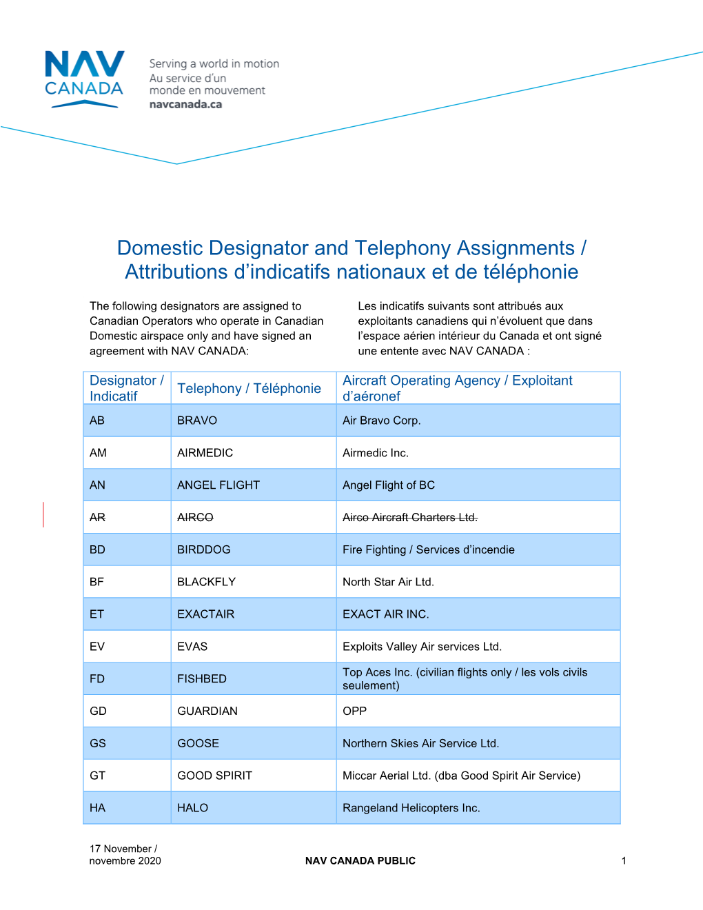 Domestic Designator and Telephony Assignments / Attributions D’Indicatifs Nationaux Et De Téléphonie