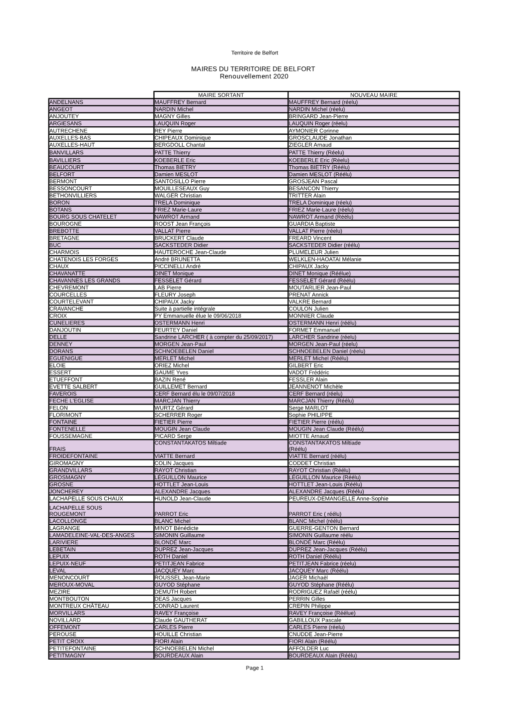 Liste MAIRES 90-2020.Pdf