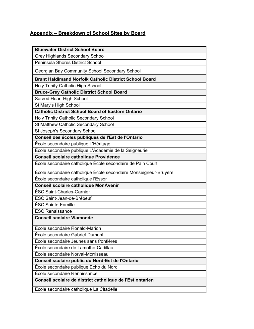 Appendix – Breakdown of School Sites by Board