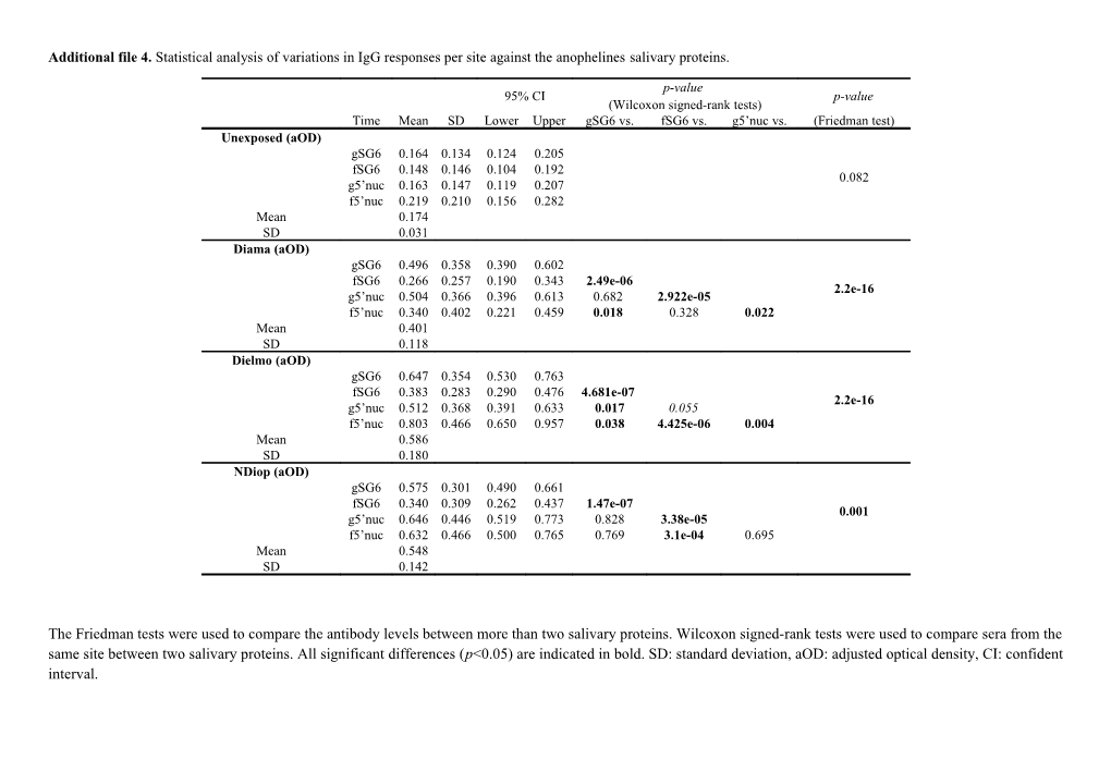 Table S1: Statistical Analysis of Spatial and Temporal Variations of Igg Response