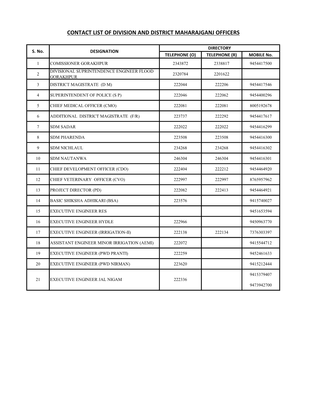 Contact List of Division and District Maharajganj Officers