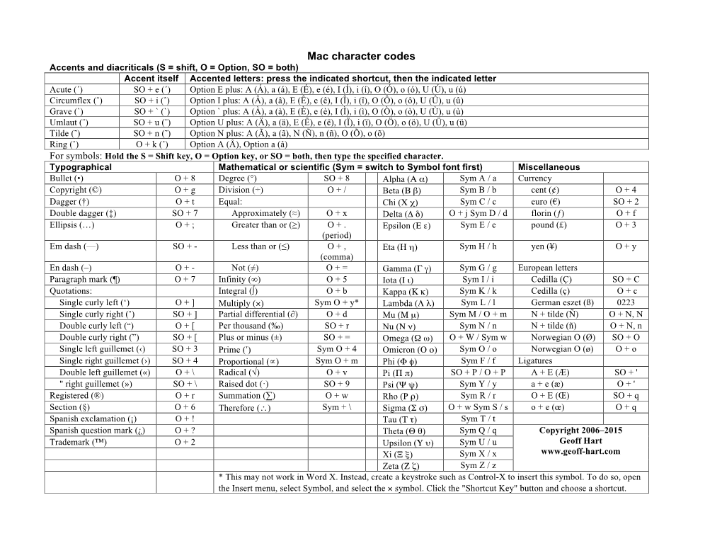 Mac Character Codes