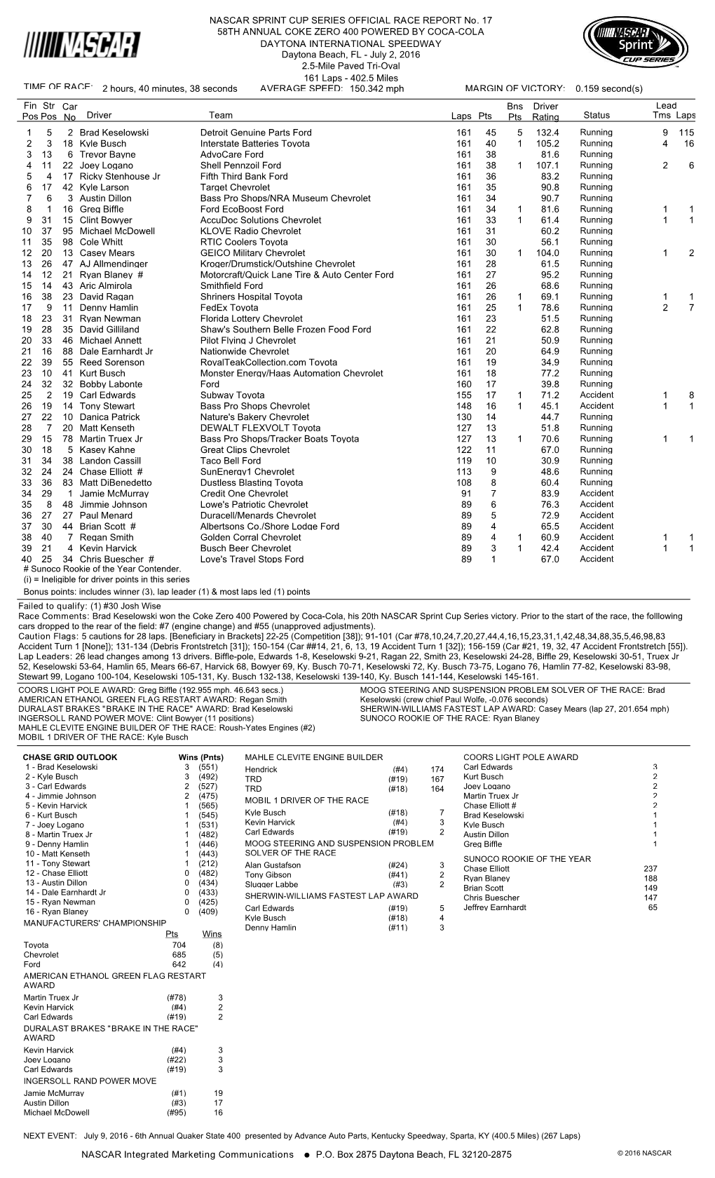 Lead Fin Pos Driver Team Laps Pts Bns Pts Status Tms