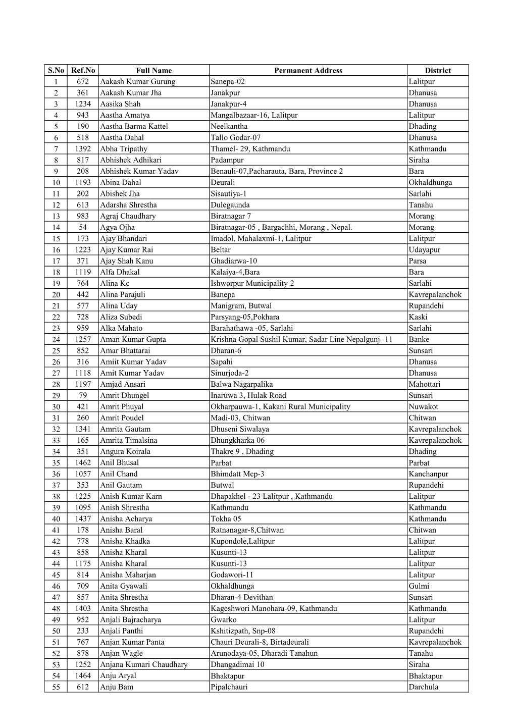 List of the Shortlisted Management Trainee 2076