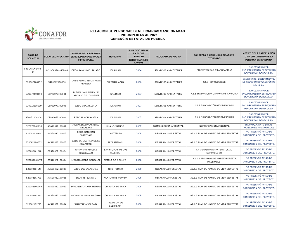 Relación De Personas Beneficiarias Sancionadas E Incumplidas Al 2021 Gerencia Estatal De Puebla