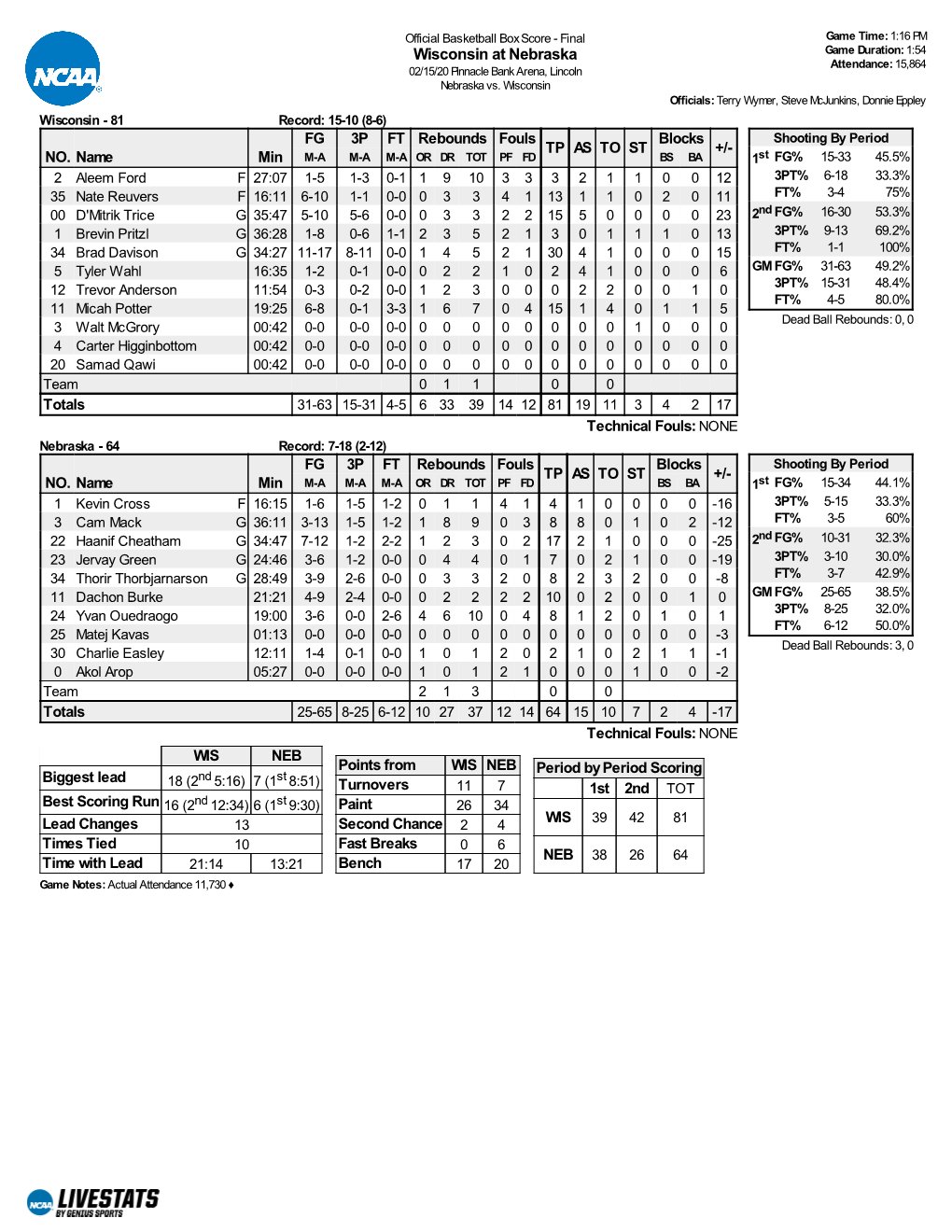 Wisconsin at Nebraska Game Duration: 1:54 Attendance: 15,864 02/15/20 Pinnacle Bank Arena, Lincoln Nebraska Vs