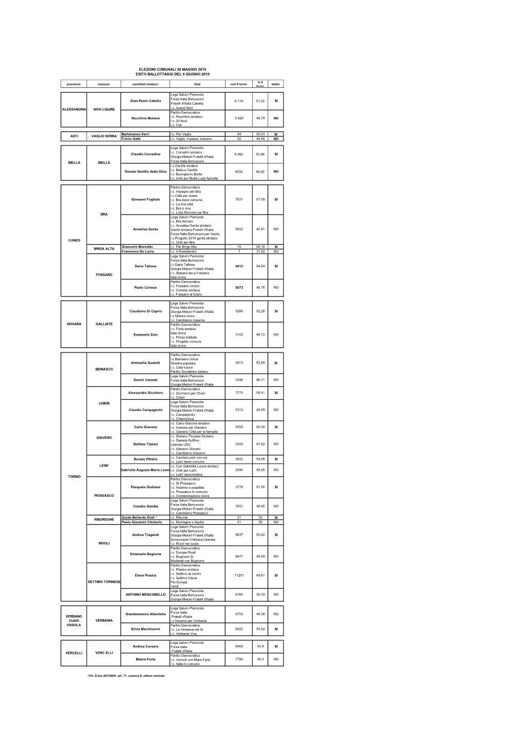 Risultati Ballottaggi 9 Giugno