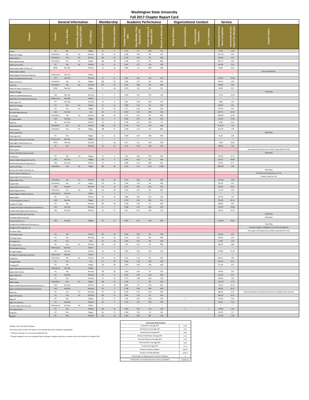 Fall 2017 Chapter Report Card General Information Membership Academic Performance Organizational Conduct Service