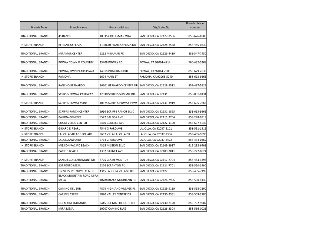 Branch Type Branch Name Branch Address City,State,Zip Branch