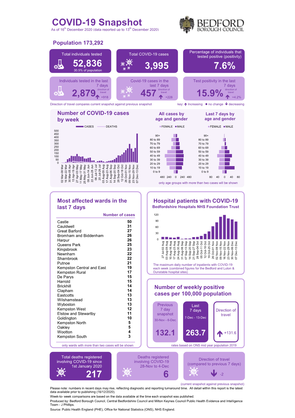 COIVD-19 Weekly Statistics