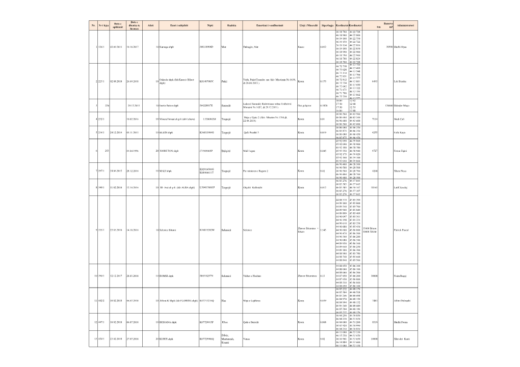 Nr. Nr I Lejes Data E Aplikimit Date E Dhenies Te Licenses Afati Emri I