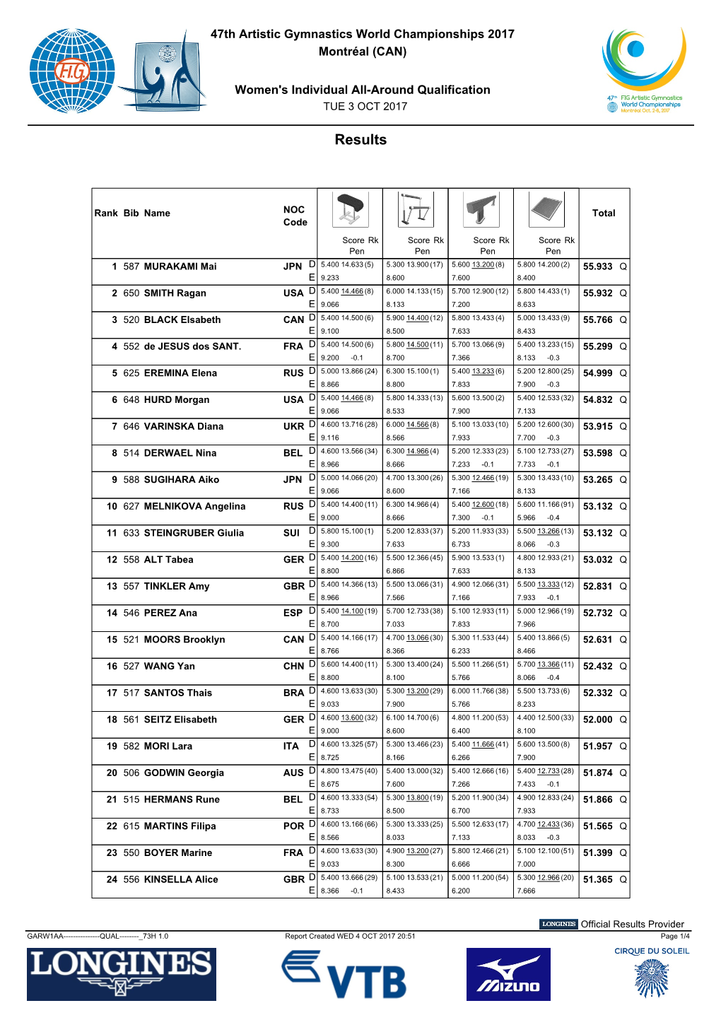 Full Qualification Results