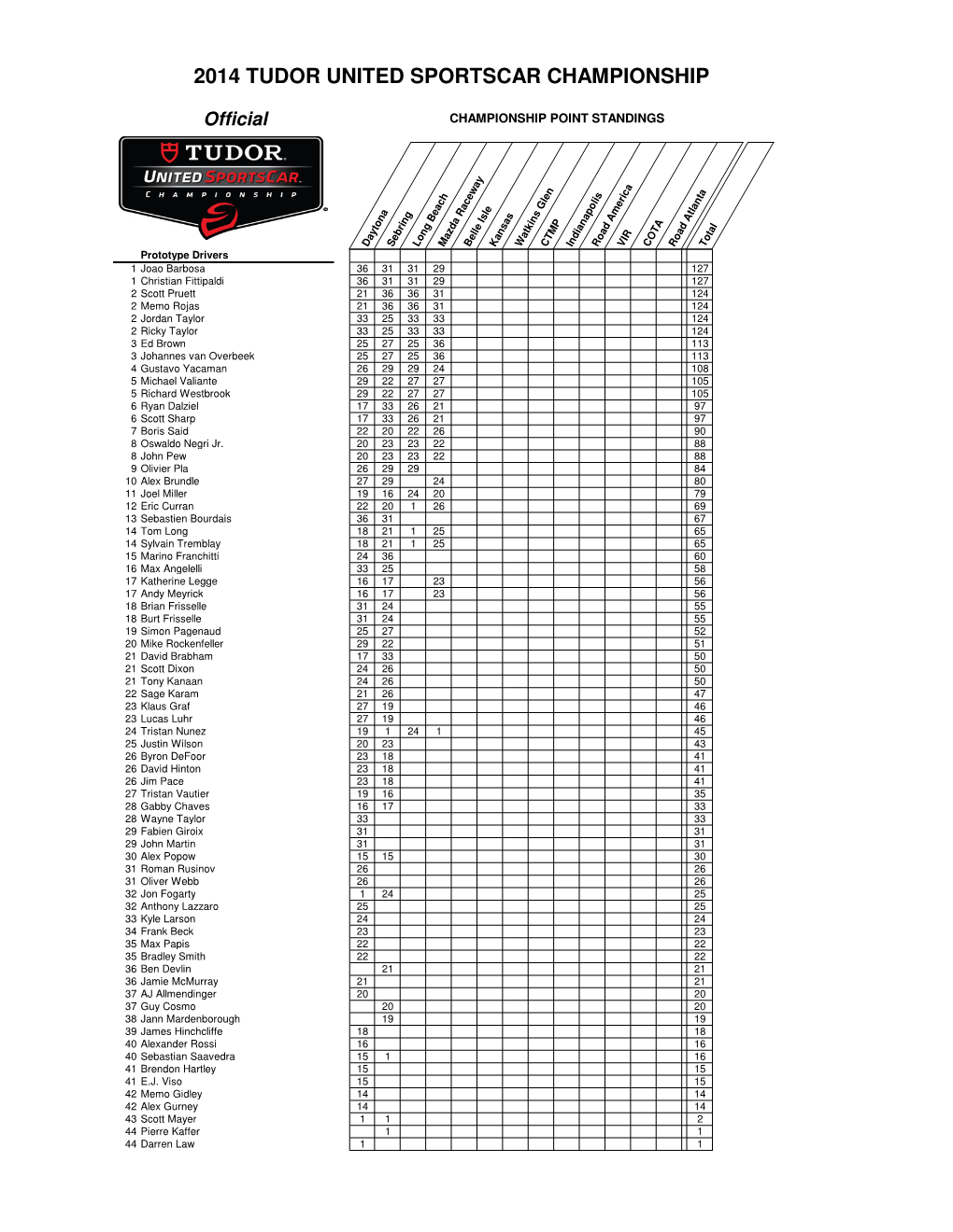 2014 TUDOR Championship MRLS Provisional Points.Xlsx