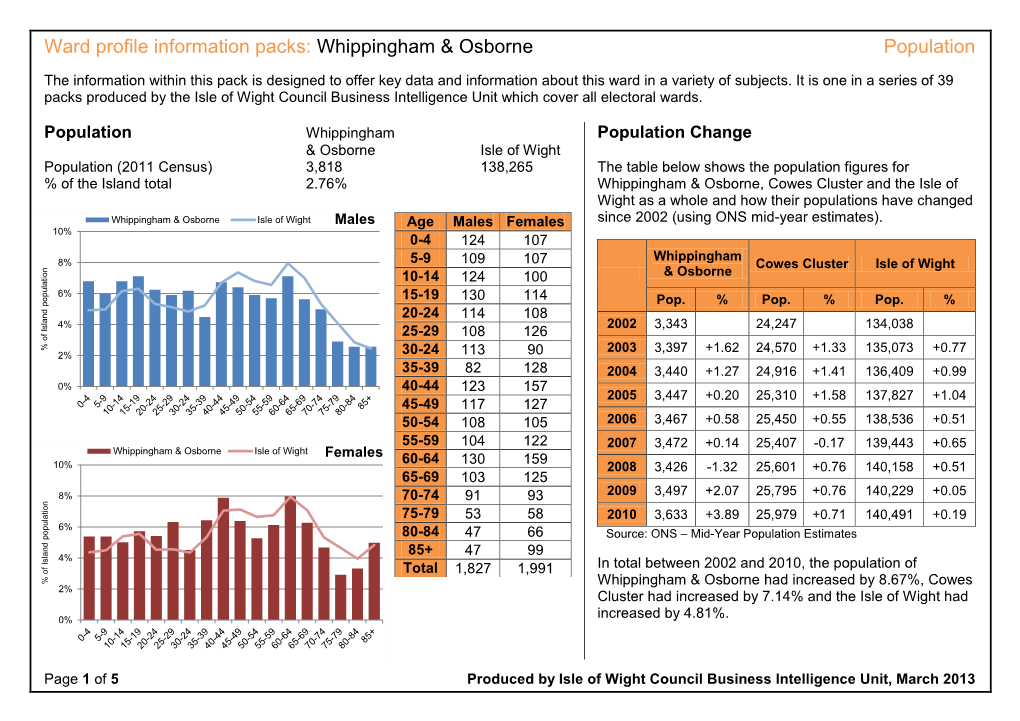 Whippingham & Osborne Population