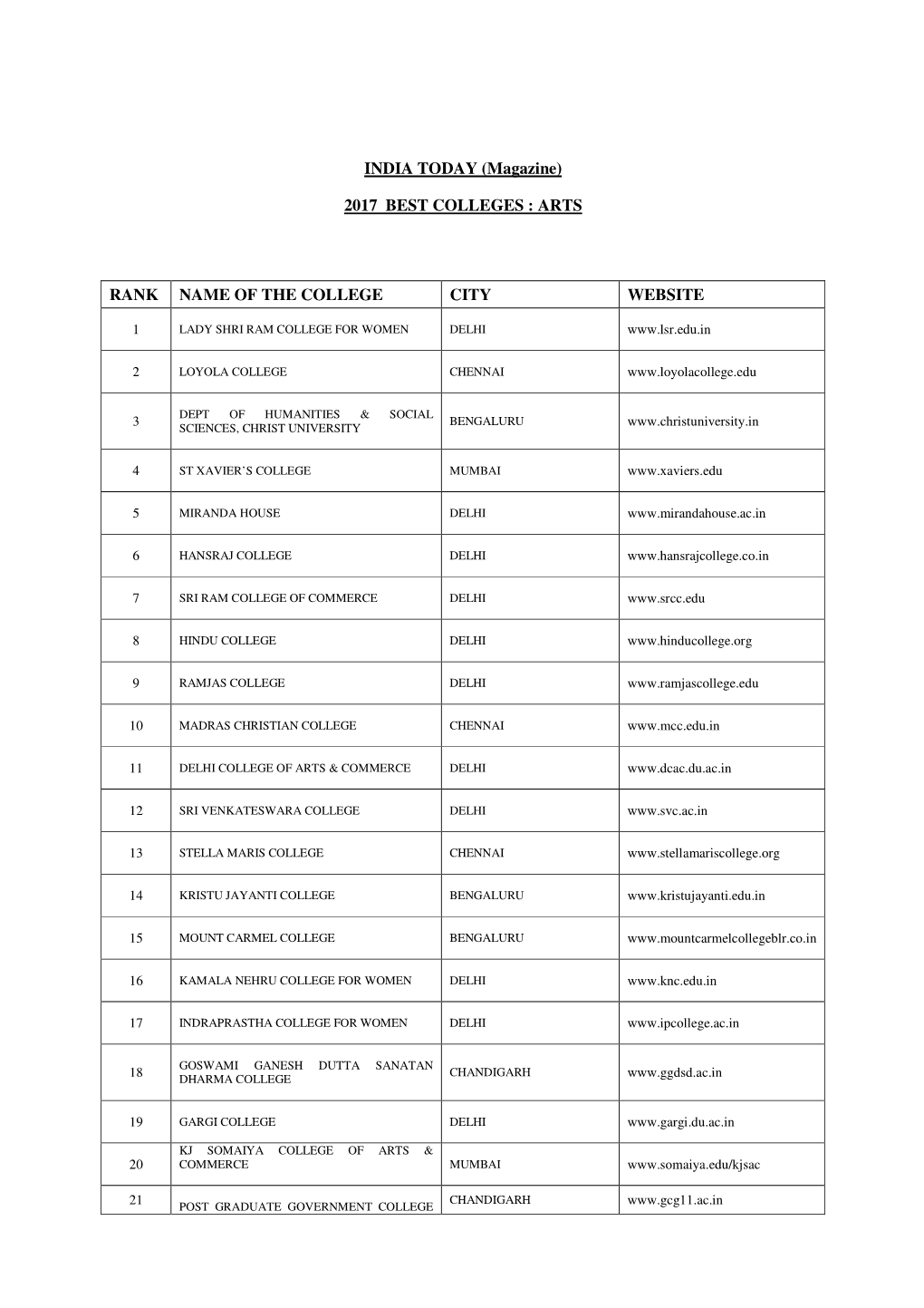 INDIA TODAY (Magazine) 2017 BEST COLLEGES : ARTS RANK NAME