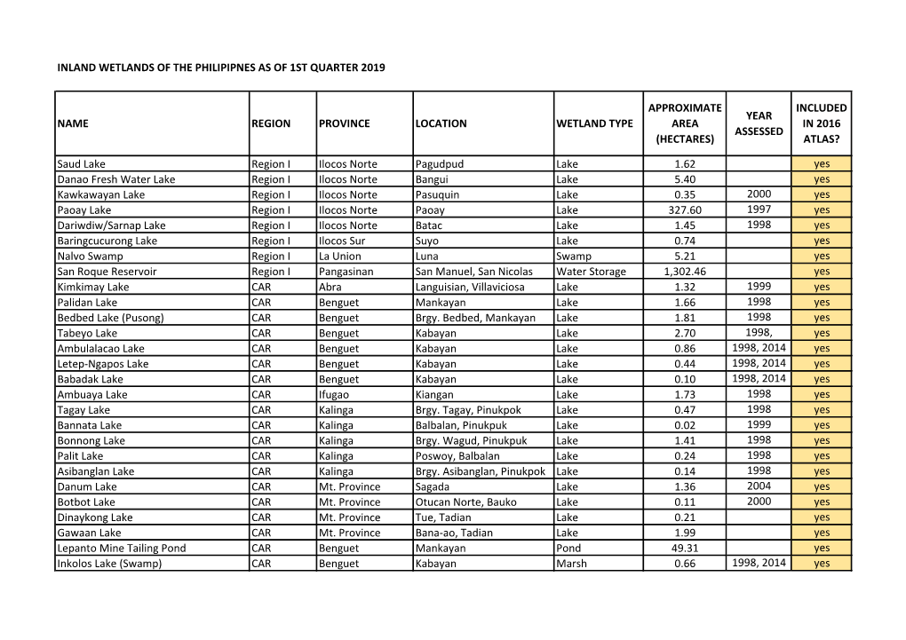 Inland Wetlands of the Philipipnes As of 1St Quarter 2019