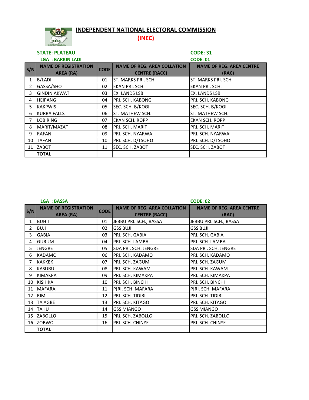 Plateau Code: 31 Lga : Barkin Ladi Code: 01 Name of Registration Name of Reg